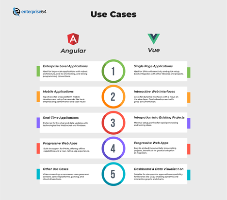 angular and vue use cases