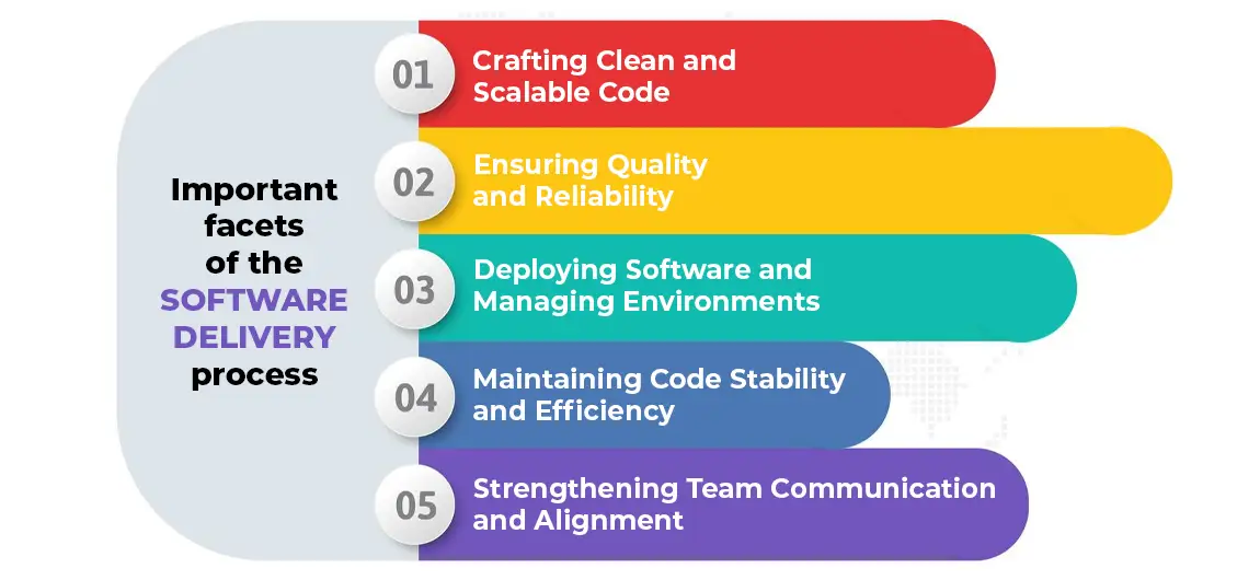 important facets of software delivery process